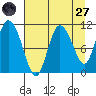 Gravel Point tide chart for Saturday, August 27, 2022