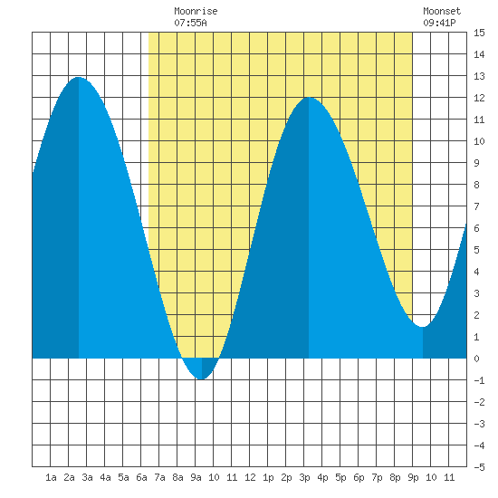 Gravel Point tide chart for Sunday, August 28, 2022