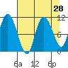 Gravel Point tide chart for Sunday, August 28, 2022