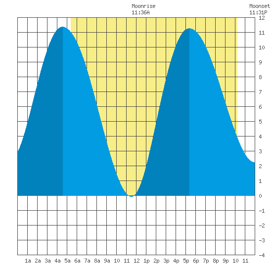 Gravel Point tide chart for Tuesday, August 2, 2022