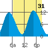 Gravel Point tide chart for Wednesday, August 31, 2022