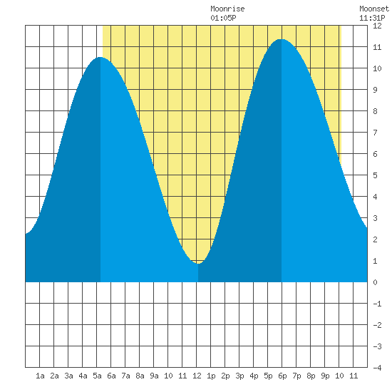 Gravel Point tide chart for Wednesday, August 3, 2022