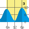Gravel Point tide chart for Wednesday, August 3, 2022