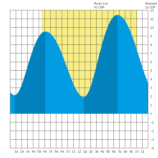 Gravel Point tide chart for Thursday, August 4, 2022