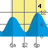 Gravel Point tide chart for Thursday, August 4, 2022