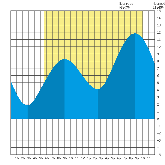 Gravel Point tide chart for Saturday, August 6, 2022