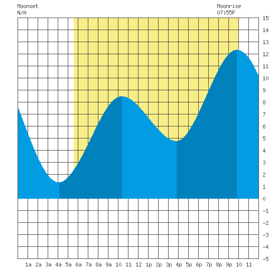 Gravel Point tide chart for Sunday, August 7, 2022