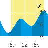 Gravel Point tide chart for Sunday, August 7, 2022