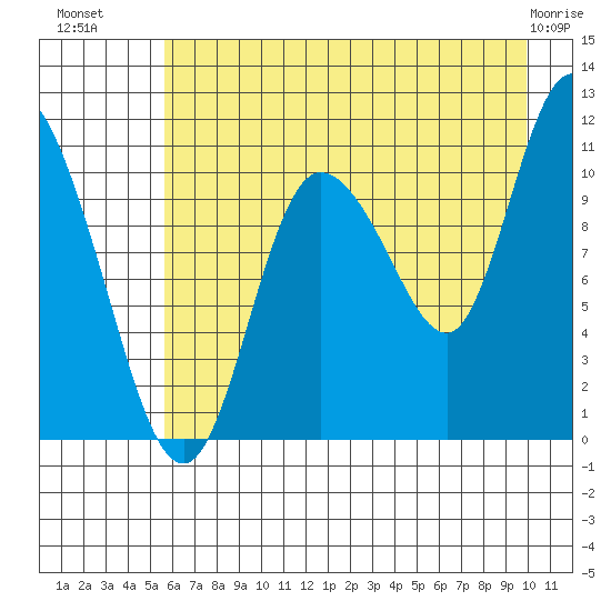 Gravel Point tide chart for Tuesday, August 9, 2022