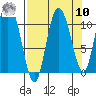 Gravel Point tide chart for Saturday, September 10, 2022