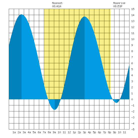 Gravel Point tide chart for Sunday, September 11, 2022