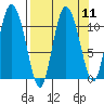 Gravel Point tide chart for Sunday, September 11, 2022