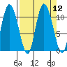 Gravel Point tide chart for Monday, September 12, 2022