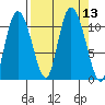 Gravel Point tide chart for Tuesday, September 13, 2022