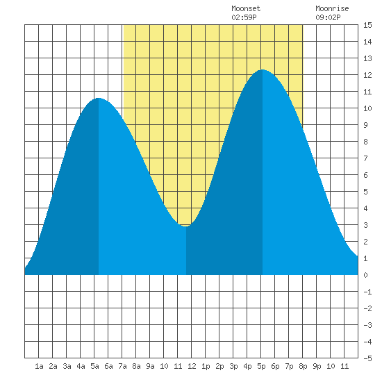Gravel Point tide chart for Thursday, September 15, 2022