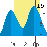 Gravel Point tide chart for Thursday, September 15, 2022