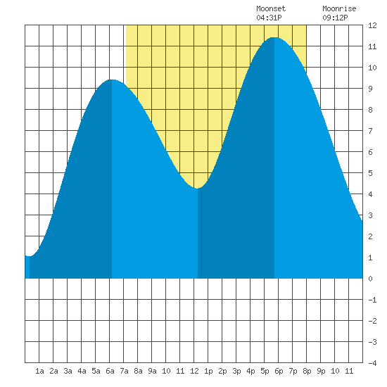 Gravel Point tide chart for Friday, September 16, 2022