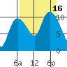 Gravel Point tide chart for Friday, September 16, 2022