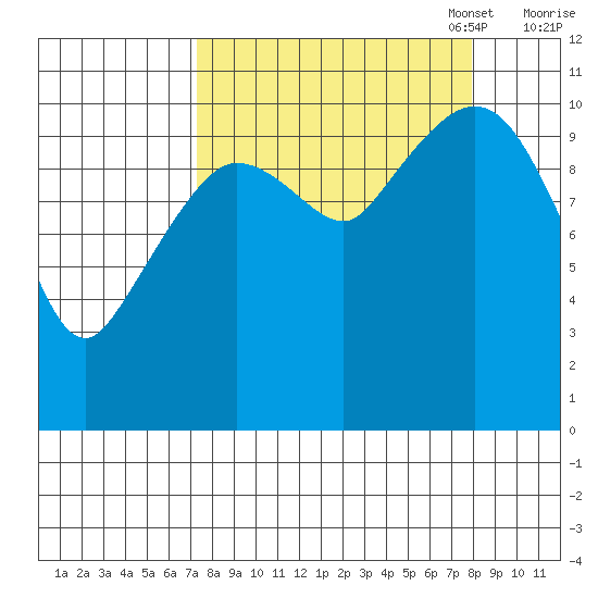 Gravel Point tide chart for Sunday, September 18, 2022