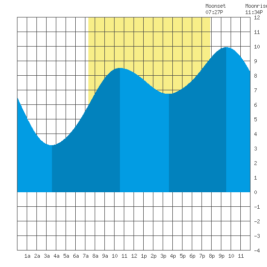 Gravel Point tide chart for Monday, September 19, 2022