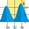 Gravel Point tide chart for Thursday, September 1, 2022