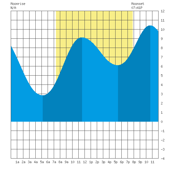 Gravel Point tide chart for Tuesday, September 20, 2022