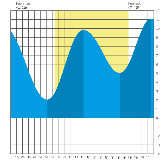 Gravel Point tide chart for Wednesday, September 21, 2022