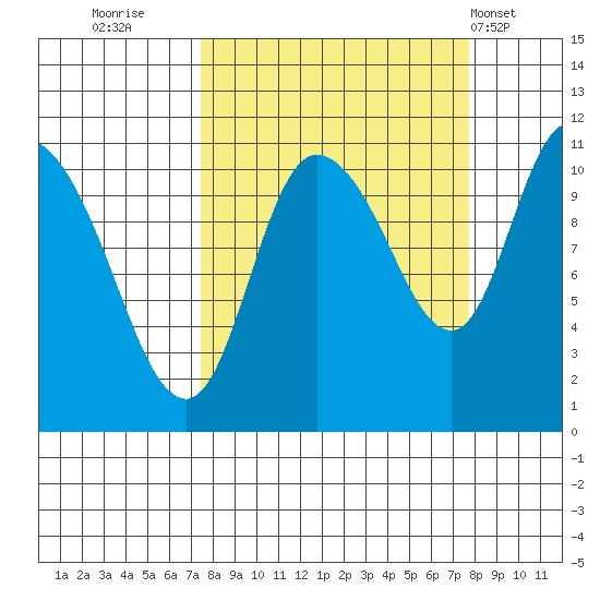 Gravel Point tide chart for Thursday, September 22, 2022