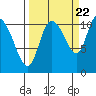 Gravel Point tide chart for Thursday, September 22, 2022