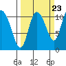 Gravel Point tide chart for Friday, September 23, 2022