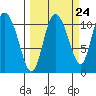 Gravel Point tide chart for Saturday, September 24, 2022