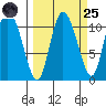 Gravel Point tide chart for Sunday, September 25, 2022