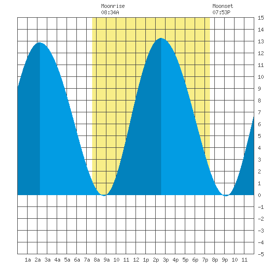 Gravel Point tide chart for Monday, September 26, 2022