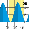 Gravel Point tide chart for Monday, September 26, 2022