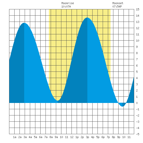 Gravel Point tide chart for Tuesday, September 27, 2022