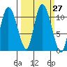 Gravel Point tide chart for Tuesday, September 27, 2022