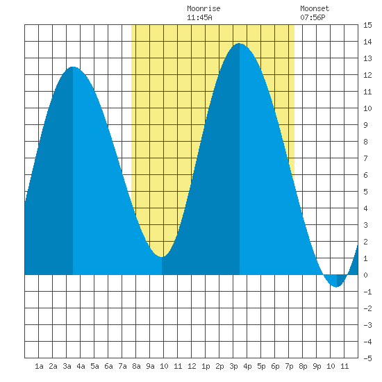 Gravel Point tide chart for Wednesday, September 28, 2022