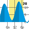 Gravel Point tide chart for Wednesday, September 28, 2022