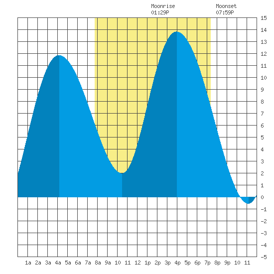 Gravel Point tide chart for Thursday, September 29, 2022