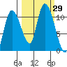 Gravel Point tide chart for Thursday, September 29, 2022