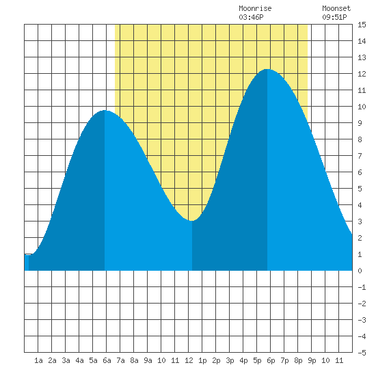 Gravel Point tide chart for Friday, September 2, 2022