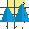 Gravel Point tide chart for Friday, September 2, 2022