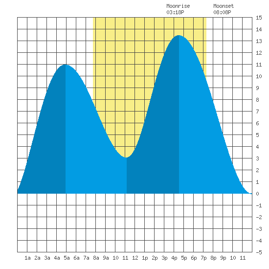Gravel Point tide chart for Friday, September 30, 2022