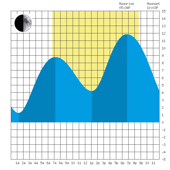 Gravel Point tide chart for Saturday, September 3, 2022
