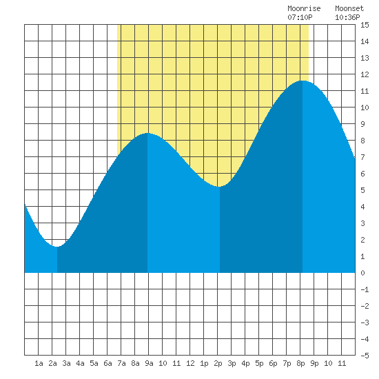 Gravel Point tide chart for Sunday, September 4, 2022