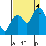 Gravel Point tide chart for Sunday, September 4, 2022