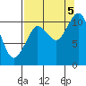 Gravel Point tide chart for Monday, September 5, 2022
