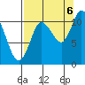 Gravel Point tide chart for Tuesday, September 6, 2022
