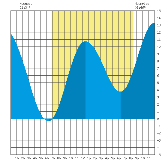 Gravel Point tide chart for Wednesday, September 7, 2022
