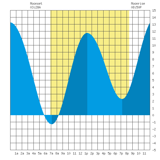 Gravel Point tide chart for Thursday, September 8, 2022